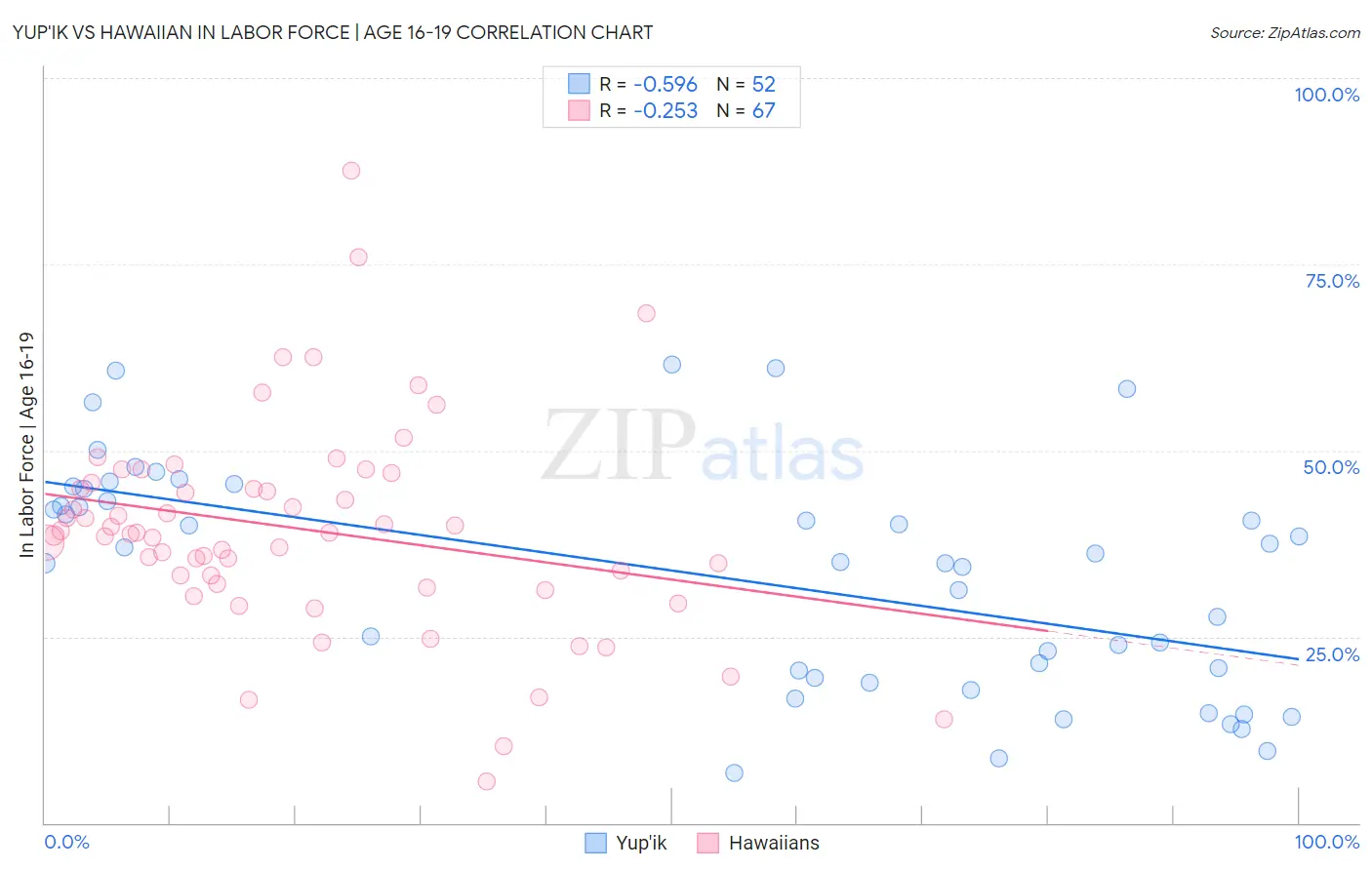 Yup'ik vs Hawaiian In Labor Force | Age 16-19