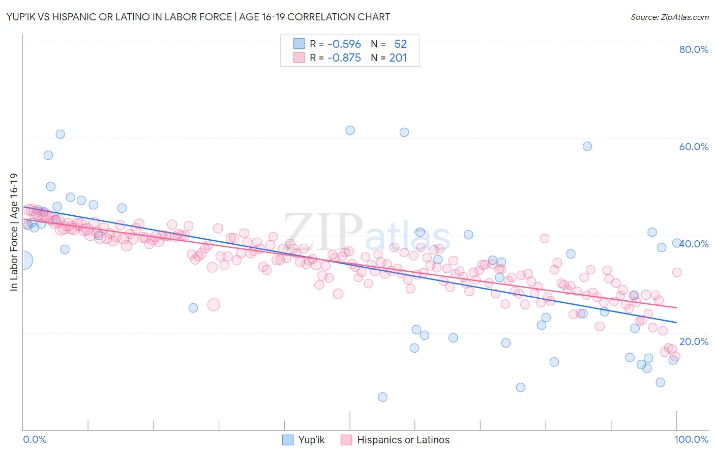 Yup'ik vs Hispanic or Latino In Labor Force | Age 16-19