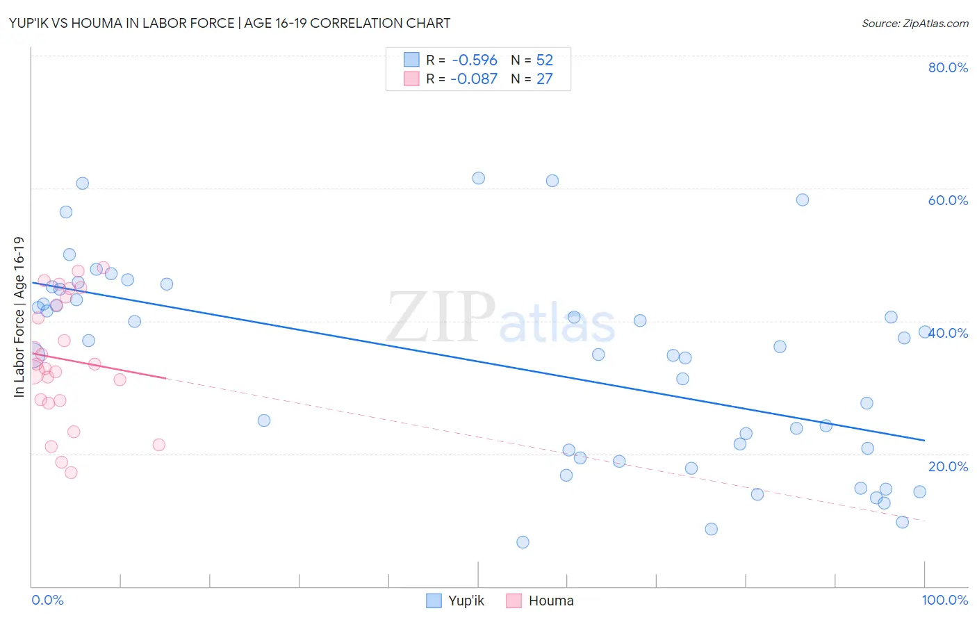 Yup'ik vs Houma In Labor Force | Age 16-19