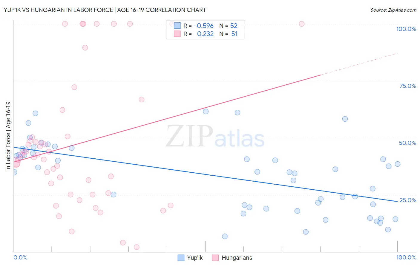 Yup'ik vs Hungarian In Labor Force | Age 16-19