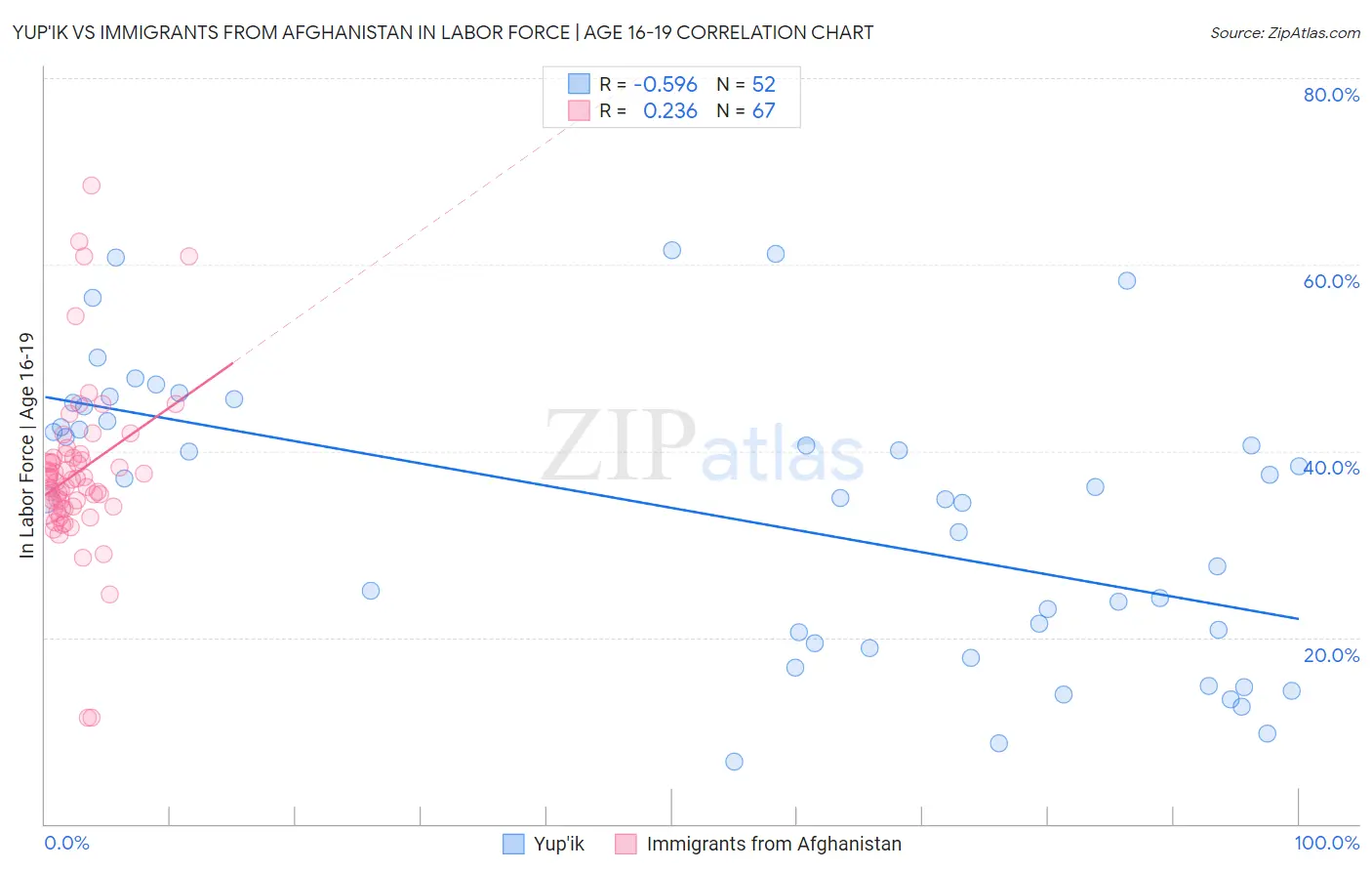 Yup'ik vs Immigrants from Afghanistan In Labor Force | Age 16-19