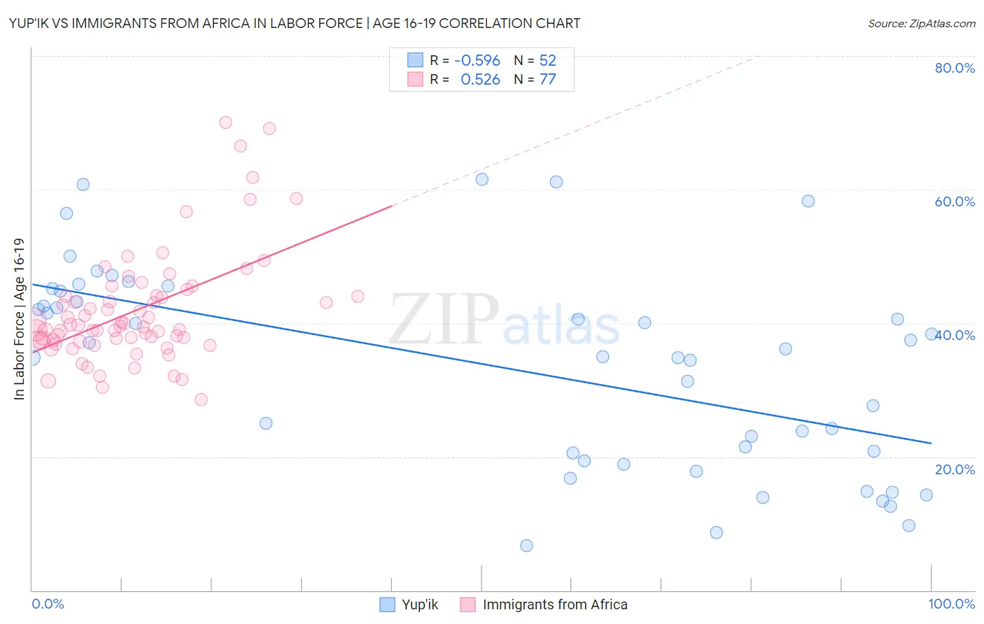 Yup'ik vs Immigrants from Africa In Labor Force | Age 16-19
