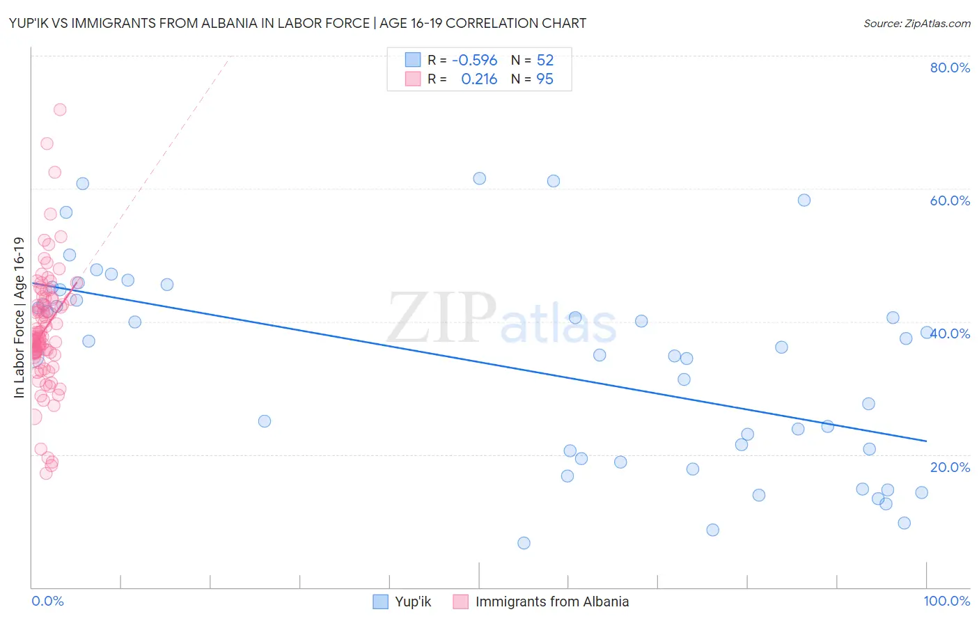 Yup'ik vs Immigrants from Albania In Labor Force | Age 16-19