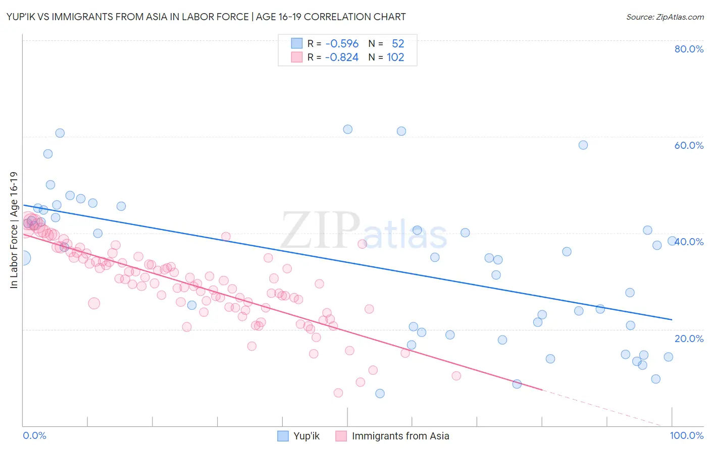 Yup'ik vs Immigrants from Asia In Labor Force | Age 16-19