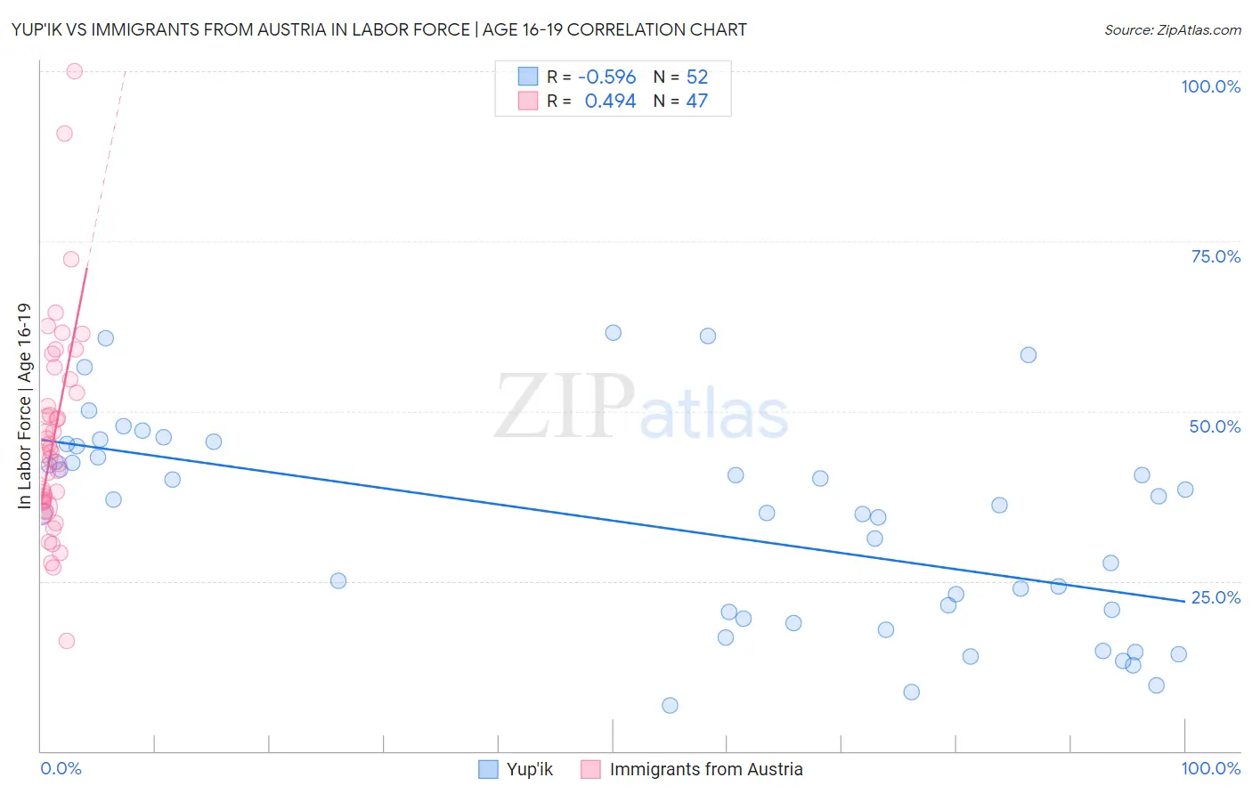 Yup'ik vs Immigrants from Austria In Labor Force | Age 16-19