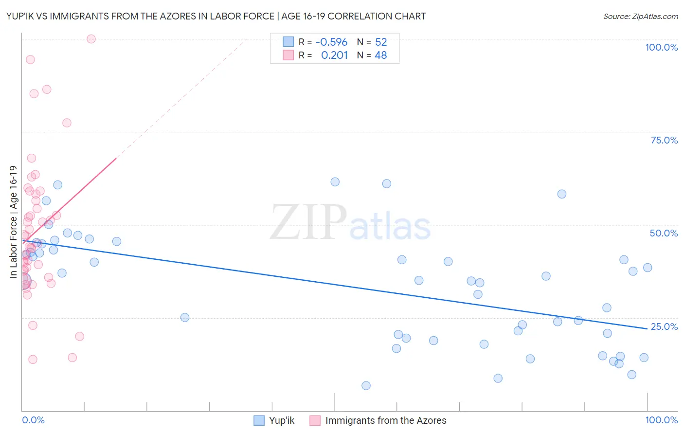 Yup'ik vs Immigrants from the Azores In Labor Force | Age 16-19