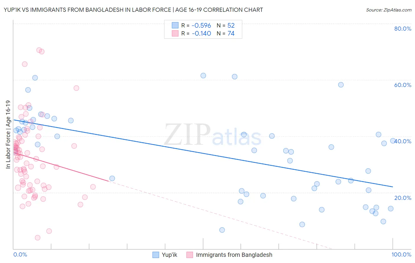 Yup'ik vs Immigrants from Bangladesh In Labor Force | Age 16-19