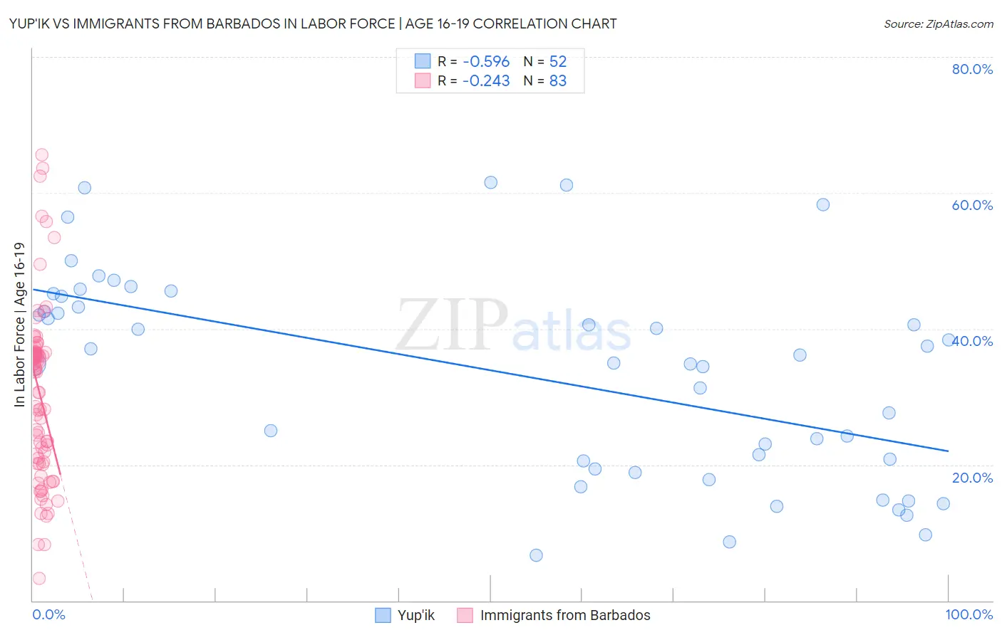 Yup'ik vs Immigrants from Barbados In Labor Force | Age 16-19