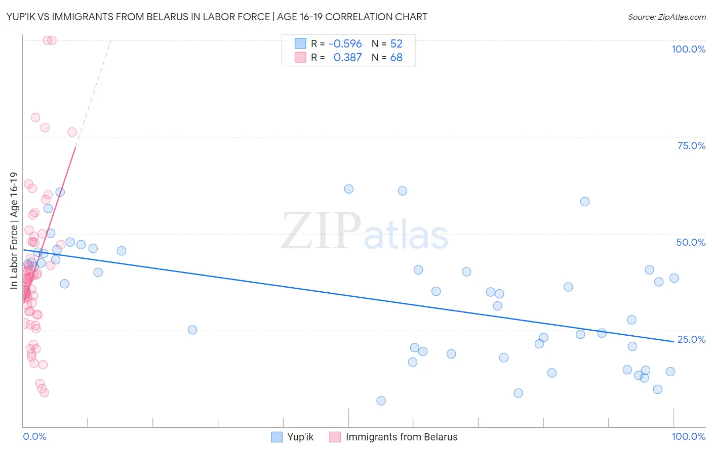 Yup'ik vs Immigrants from Belarus In Labor Force | Age 16-19