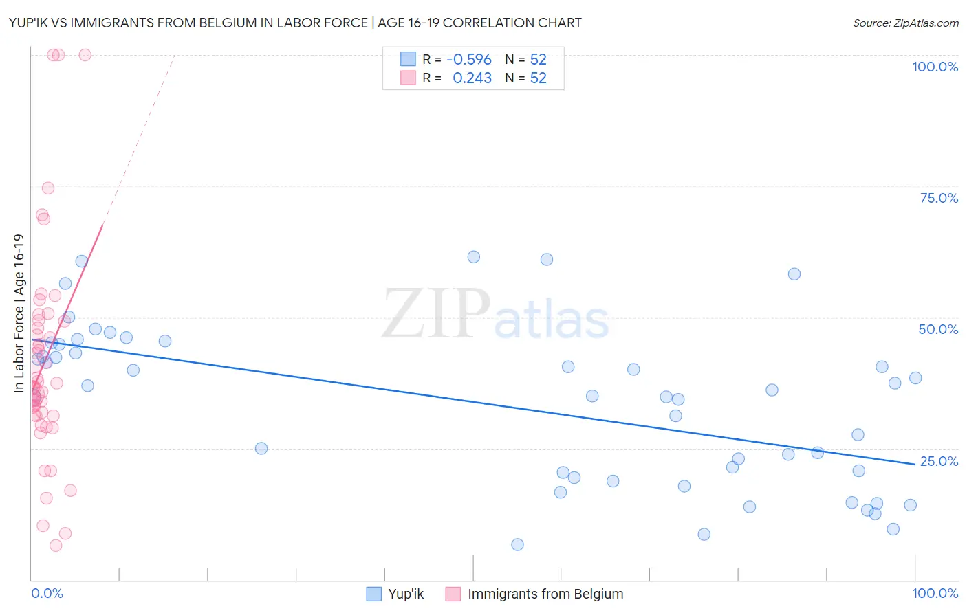 Yup'ik vs Immigrants from Belgium In Labor Force | Age 16-19