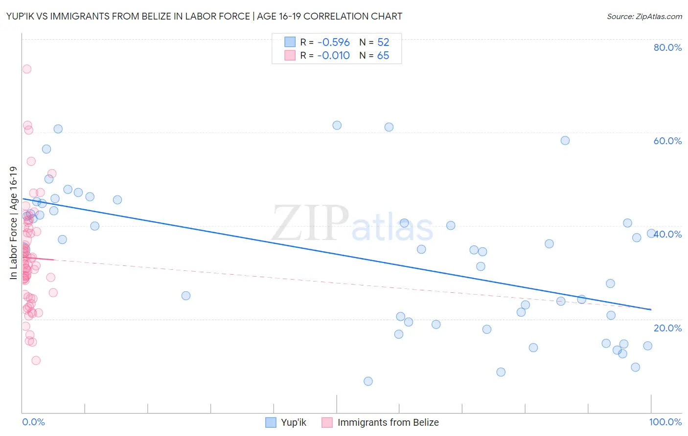 Yup'ik vs Immigrants from Belize In Labor Force | Age 16-19