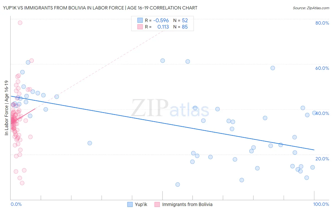 Yup'ik vs Immigrants from Bolivia In Labor Force | Age 16-19