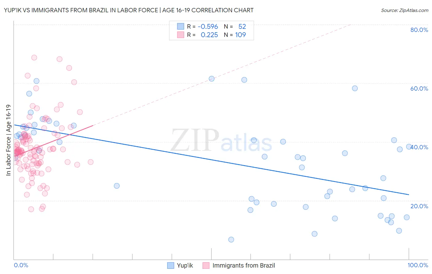 Yup'ik vs Immigrants from Brazil In Labor Force | Age 16-19