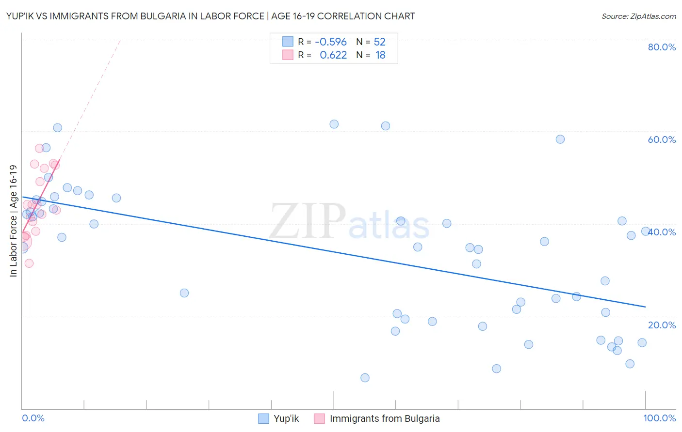 Yup'ik vs Immigrants from Bulgaria In Labor Force | Age 16-19