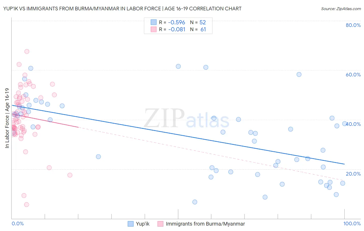 Yup'ik vs Immigrants from Burma/Myanmar In Labor Force | Age 16-19