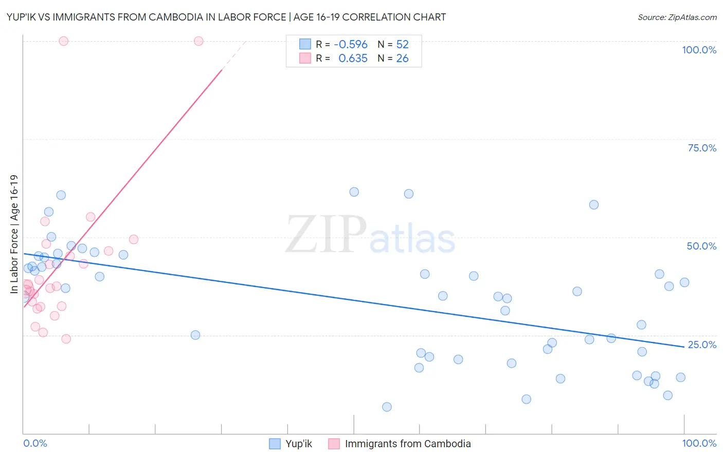 Yup'ik vs Immigrants from Cambodia In Labor Force | Age 16-19