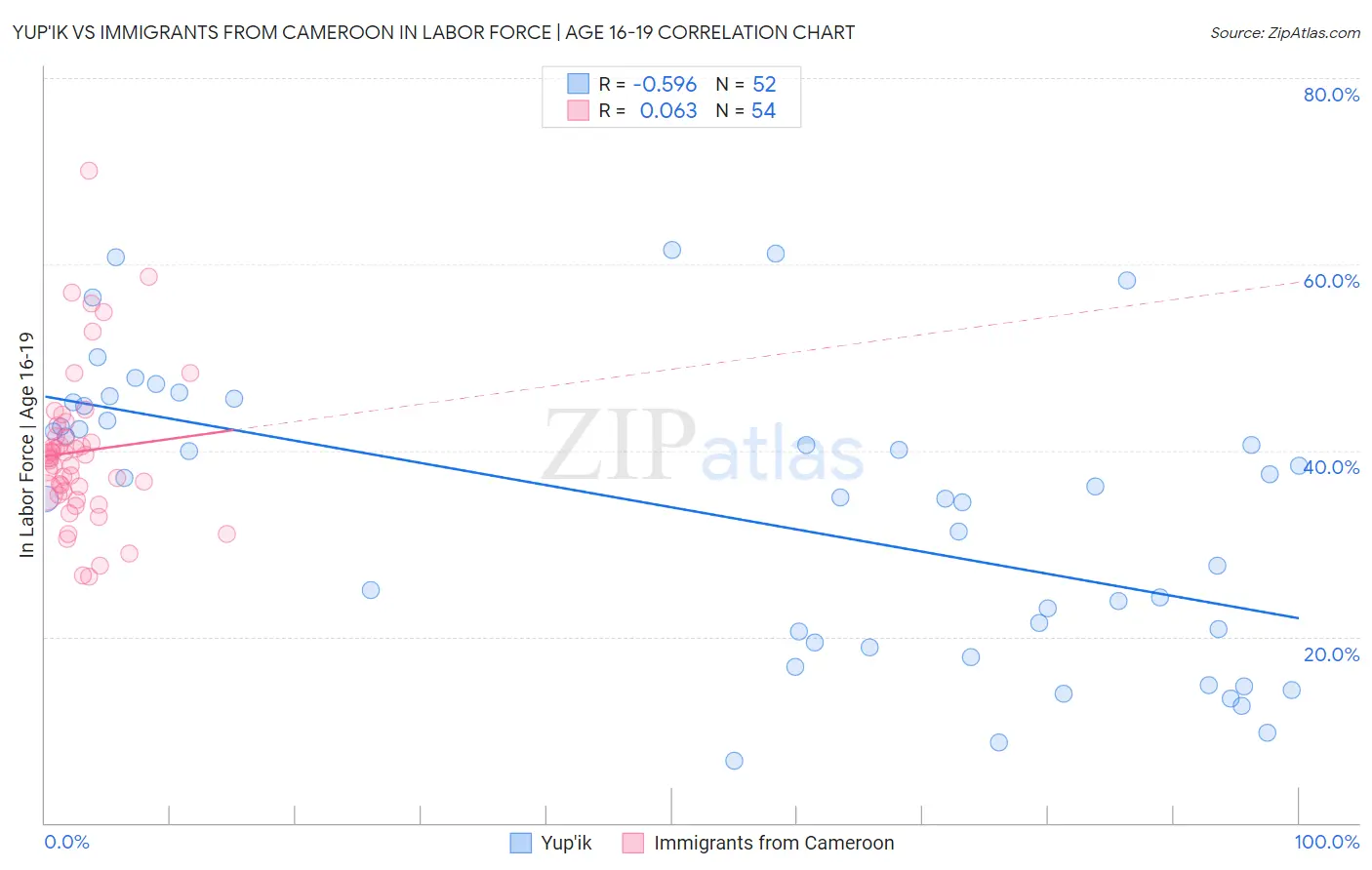 Yup'ik vs Immigrants from Cameroon In Labor Force | Age 16-19