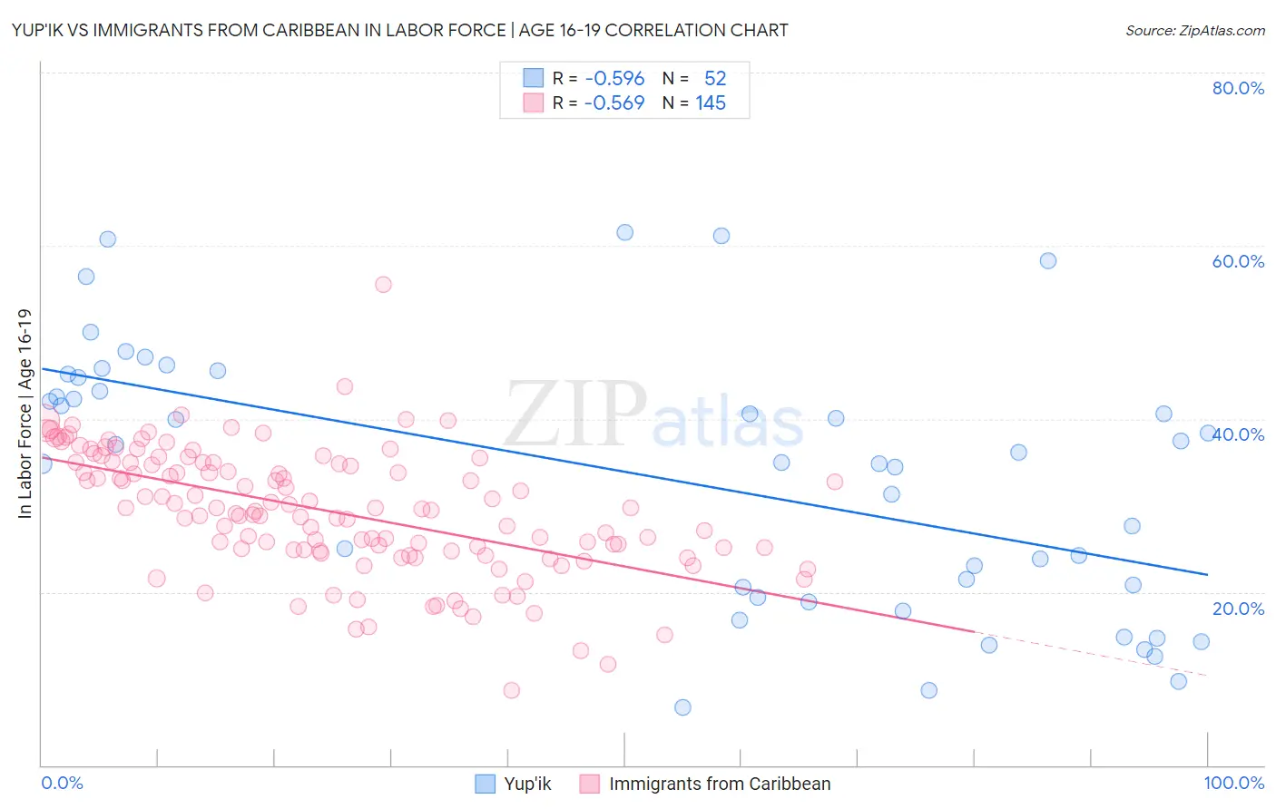 Yup'ik vs Immigrants from Caribbean In Labor Force | Age 16-19