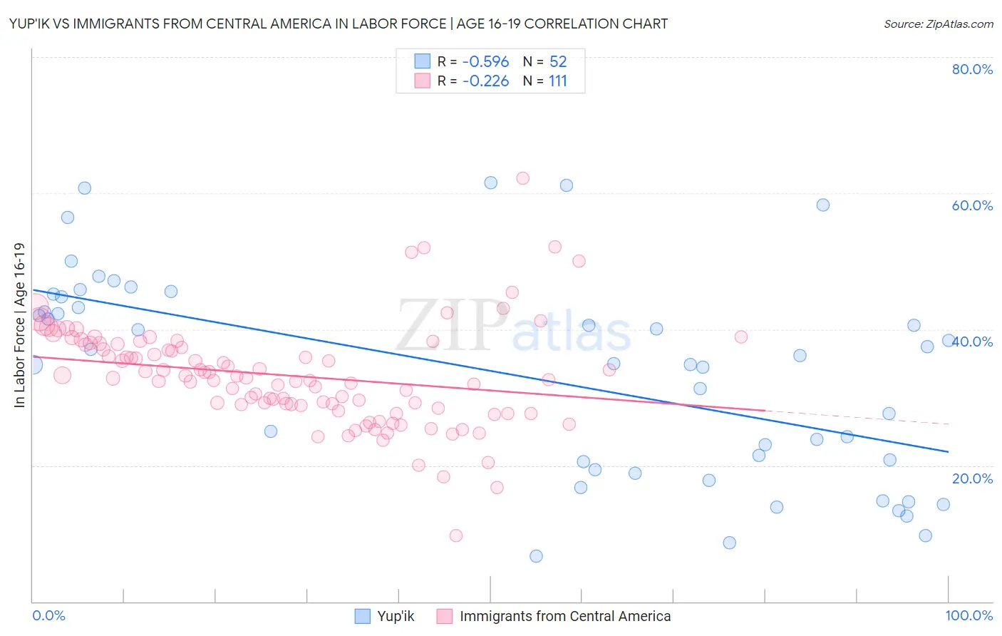 Yup'ik vs Immigrants from Central America In Labor Force | Age 16-19