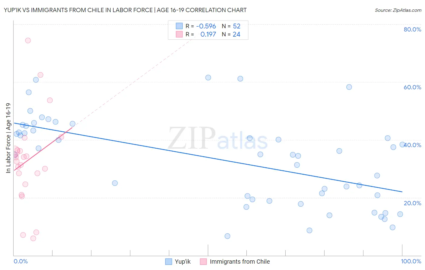 Yup'ik vs Immigrants from Chile In Labor Force | Age 16-19