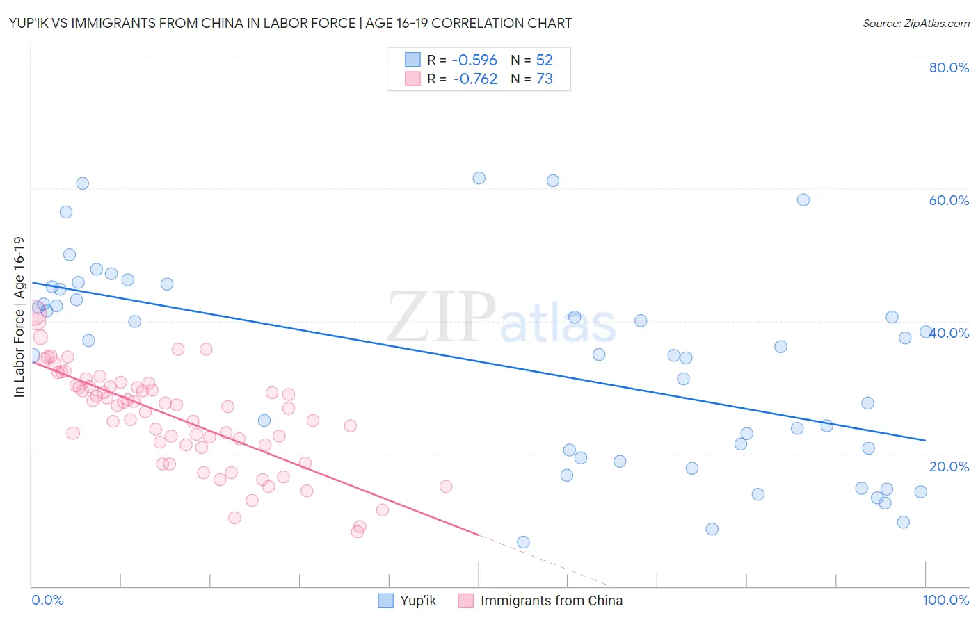 Yup'ik vs Immigrants from China In Labor Force | Age 16-19