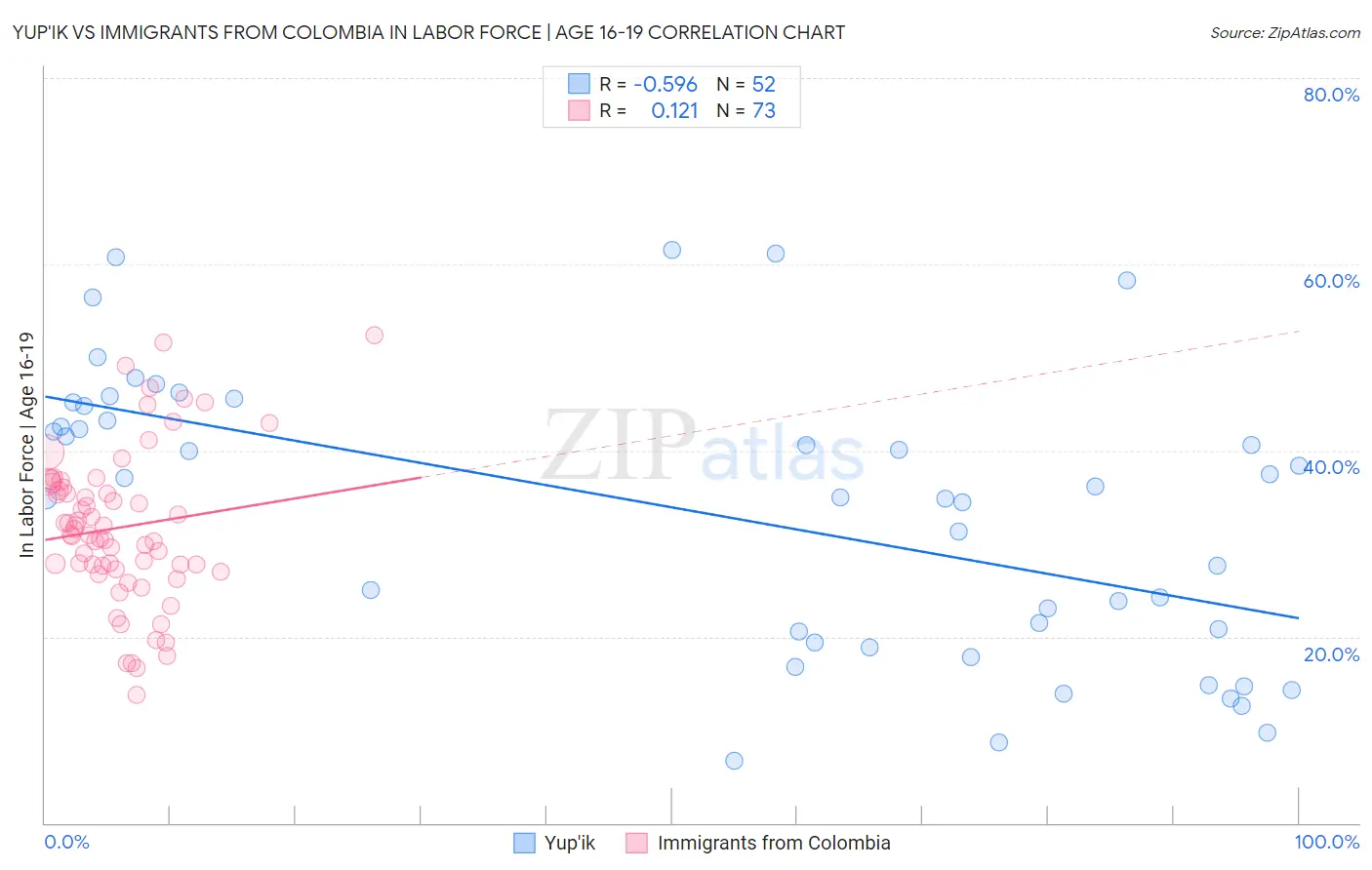 Yup'ik vs Immigrants from Colombia In Labor Force | Age 16-19