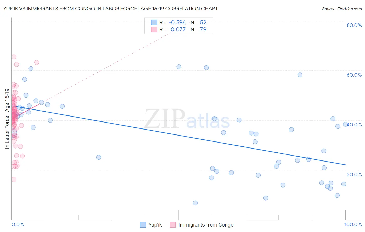 Yup'ik vs Immigrants from Congo In Labor Force | Age 16-19