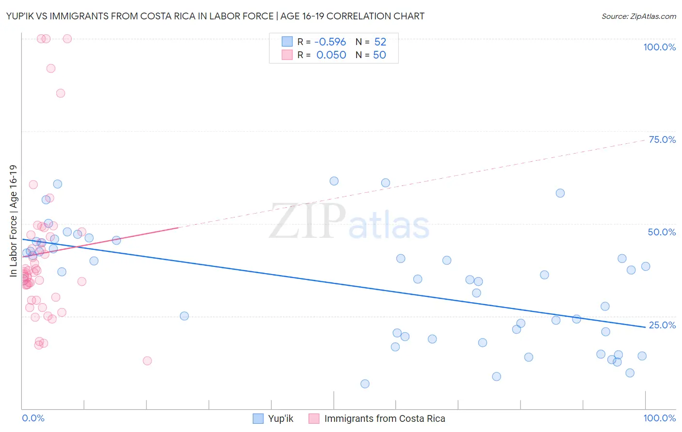 Yup'ik vs Immigrants from Costa Rica In Labor Force | Age 16-19