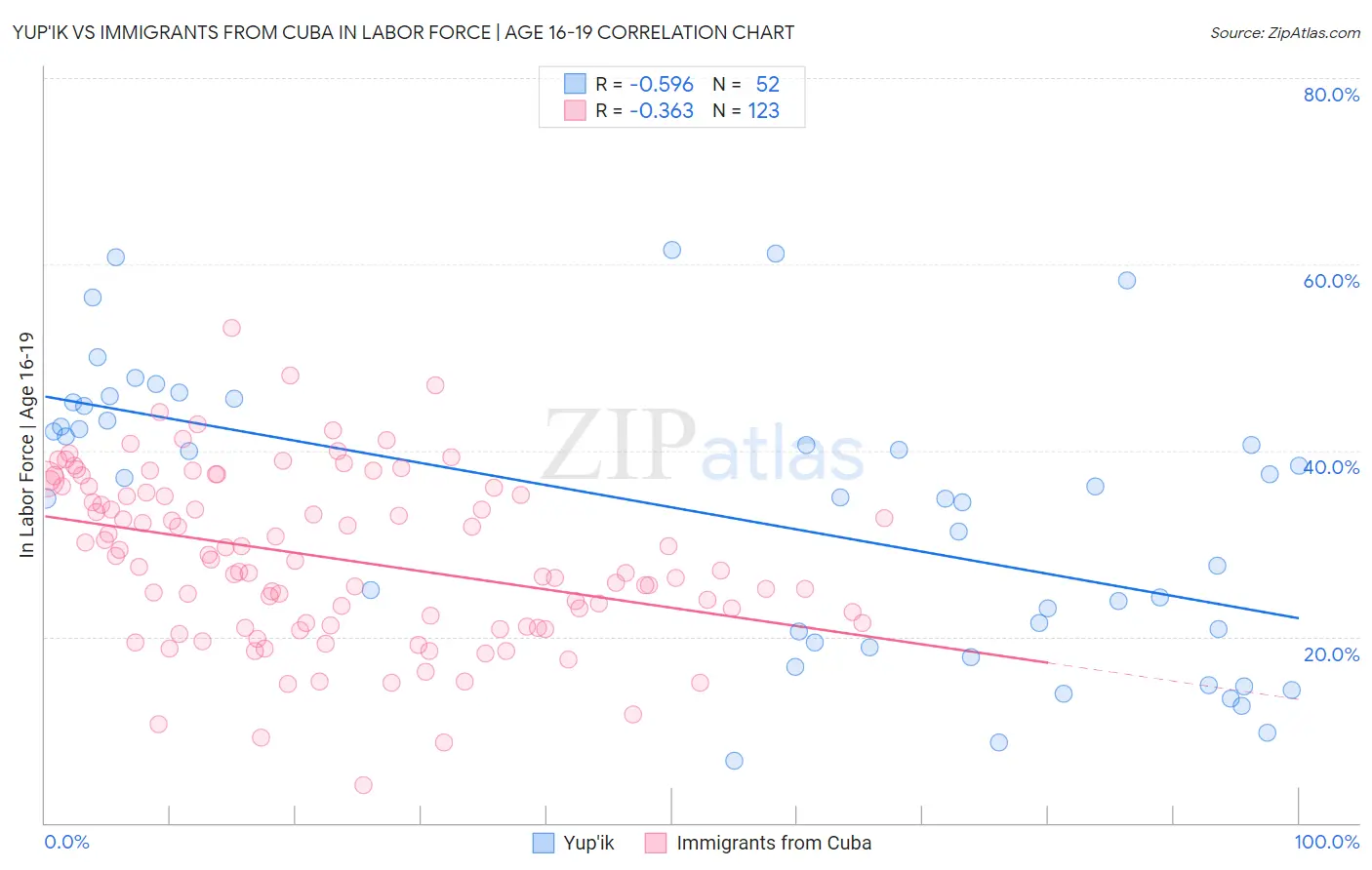 Yup'ik vs Immigrants from Cuba In Labor Force | Age 16-19