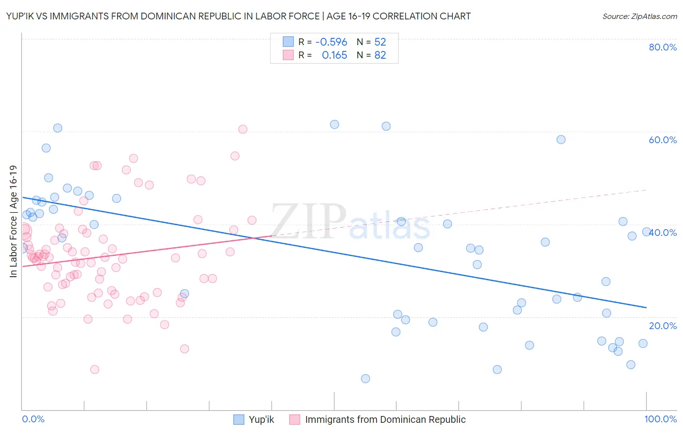 Yup'ik vs Immigrants from Dominican Republic In Labor Force | Age 16-19
