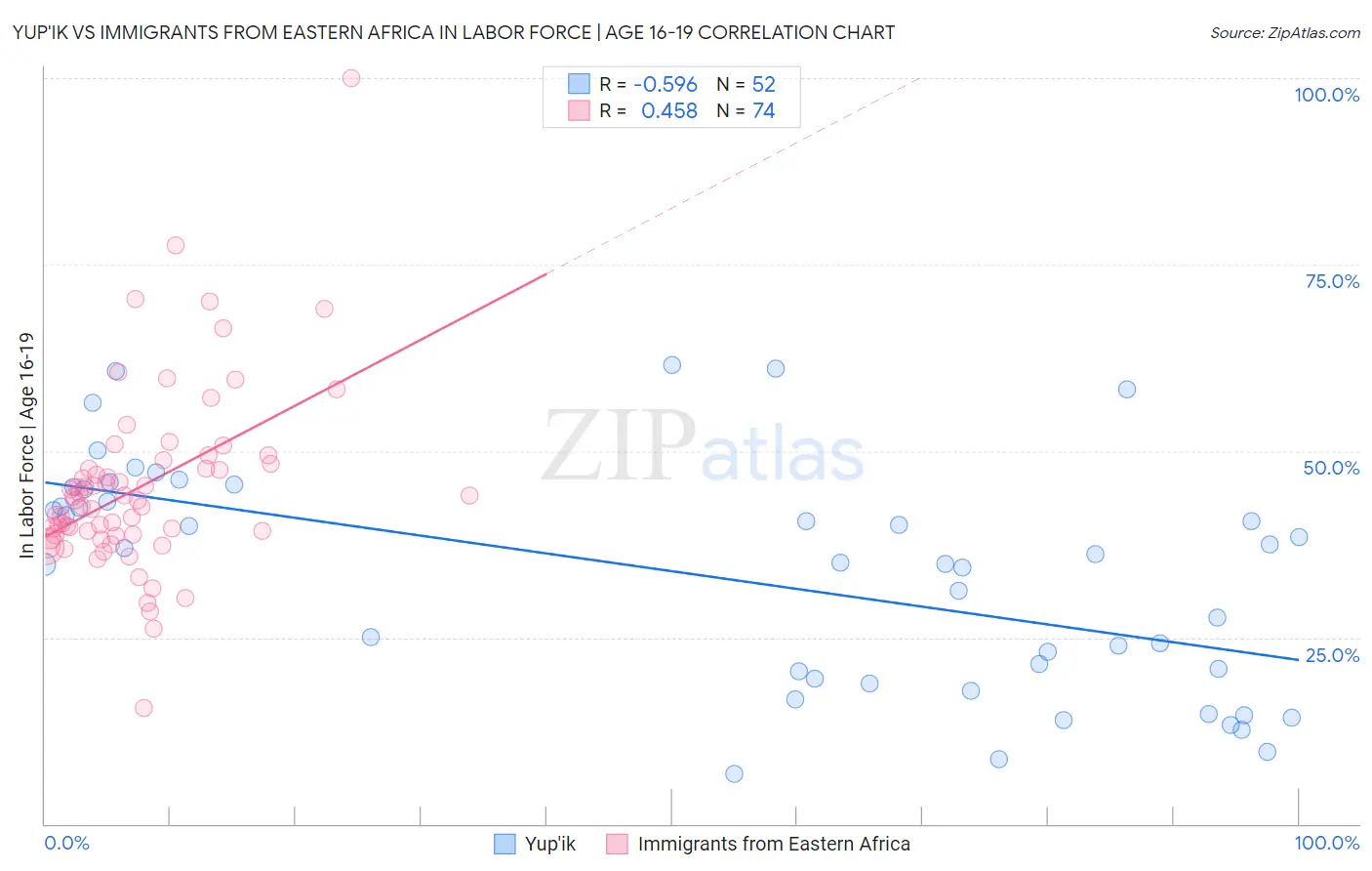 Yup'ik vs Immigrants from Eastern Africa In Labor Force | Age 16-19