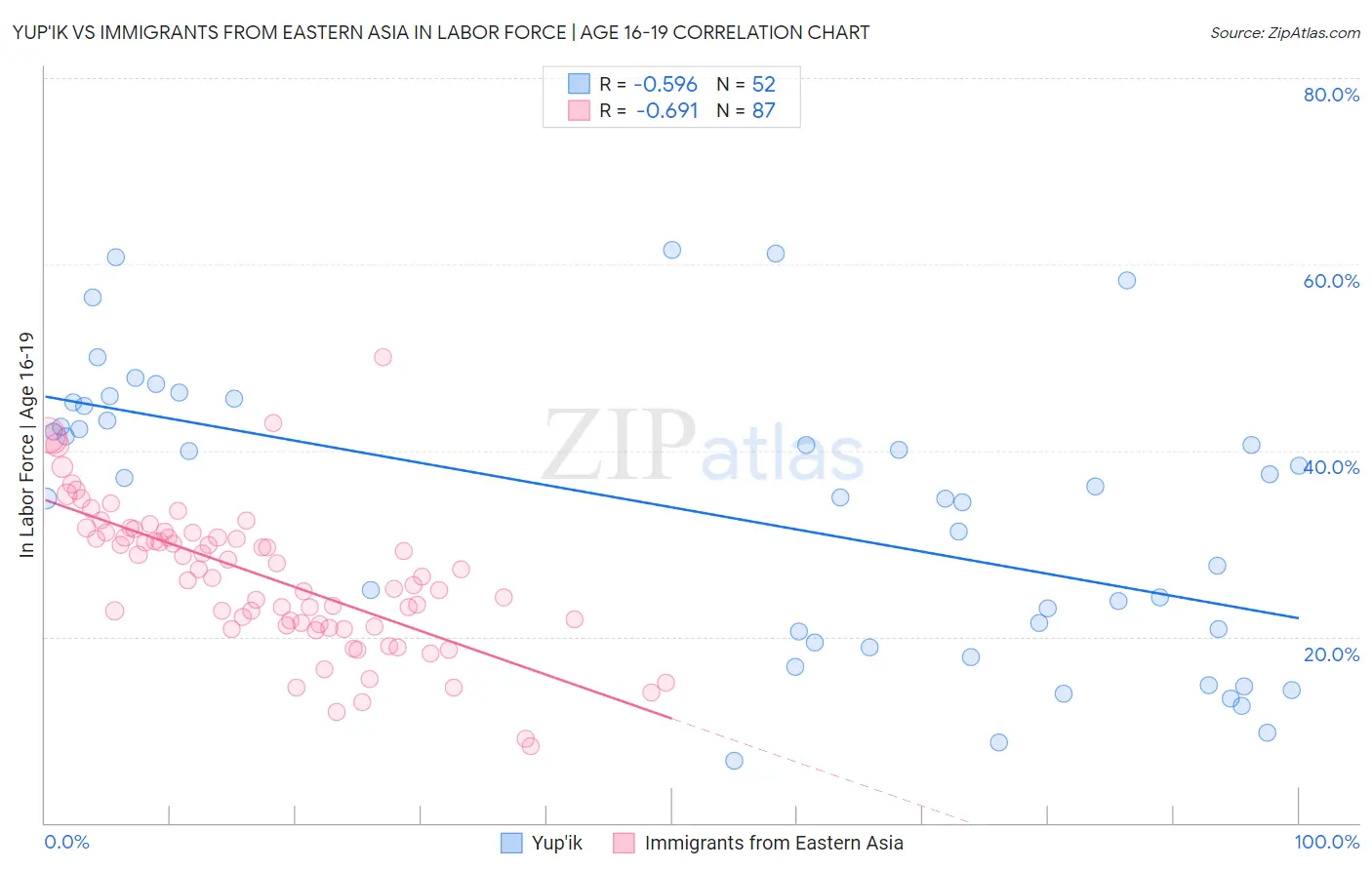 Yup'ik vs Immigrants from Eastern Asia In Labor Force | Age 16-19