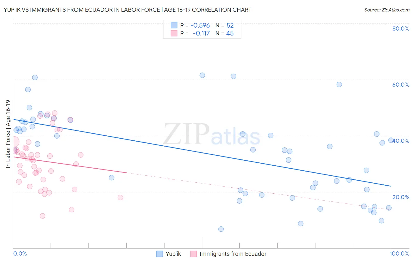 Yup'ik vs Immigrants from Ecuador In Labor Force | Age 16-19