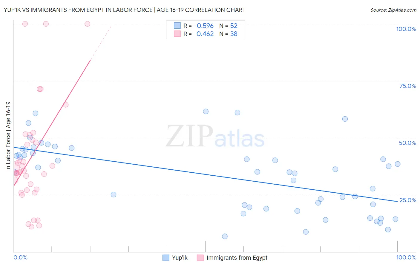 Yup'ik vs Immigrants from Egypt In Labor Force | Age 16-19