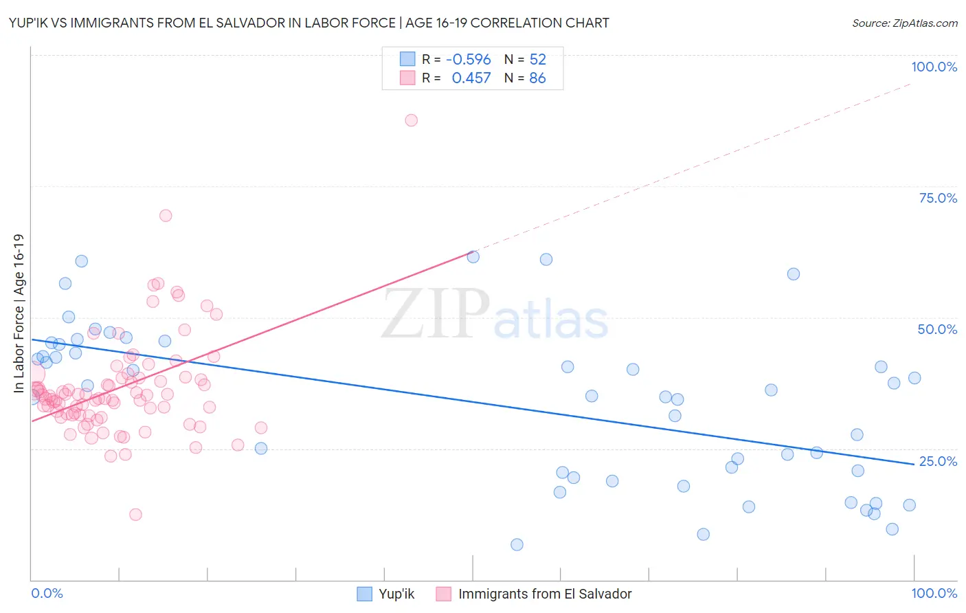 Yup'ik vs Immigrants from El Salvador In Labor Force | Age 16-19