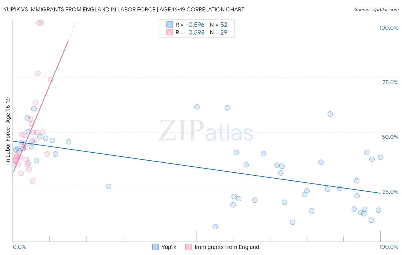 Yup'ik vs Immigrants from England In Labor Force | Age 16-19