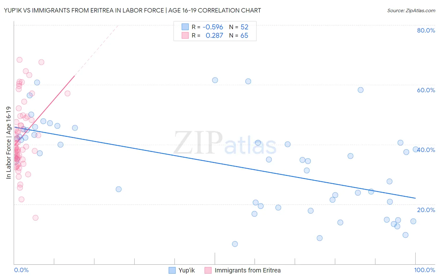 Yup'ik vs Immigrants from Eritrea In Labor Force | Age 16-19