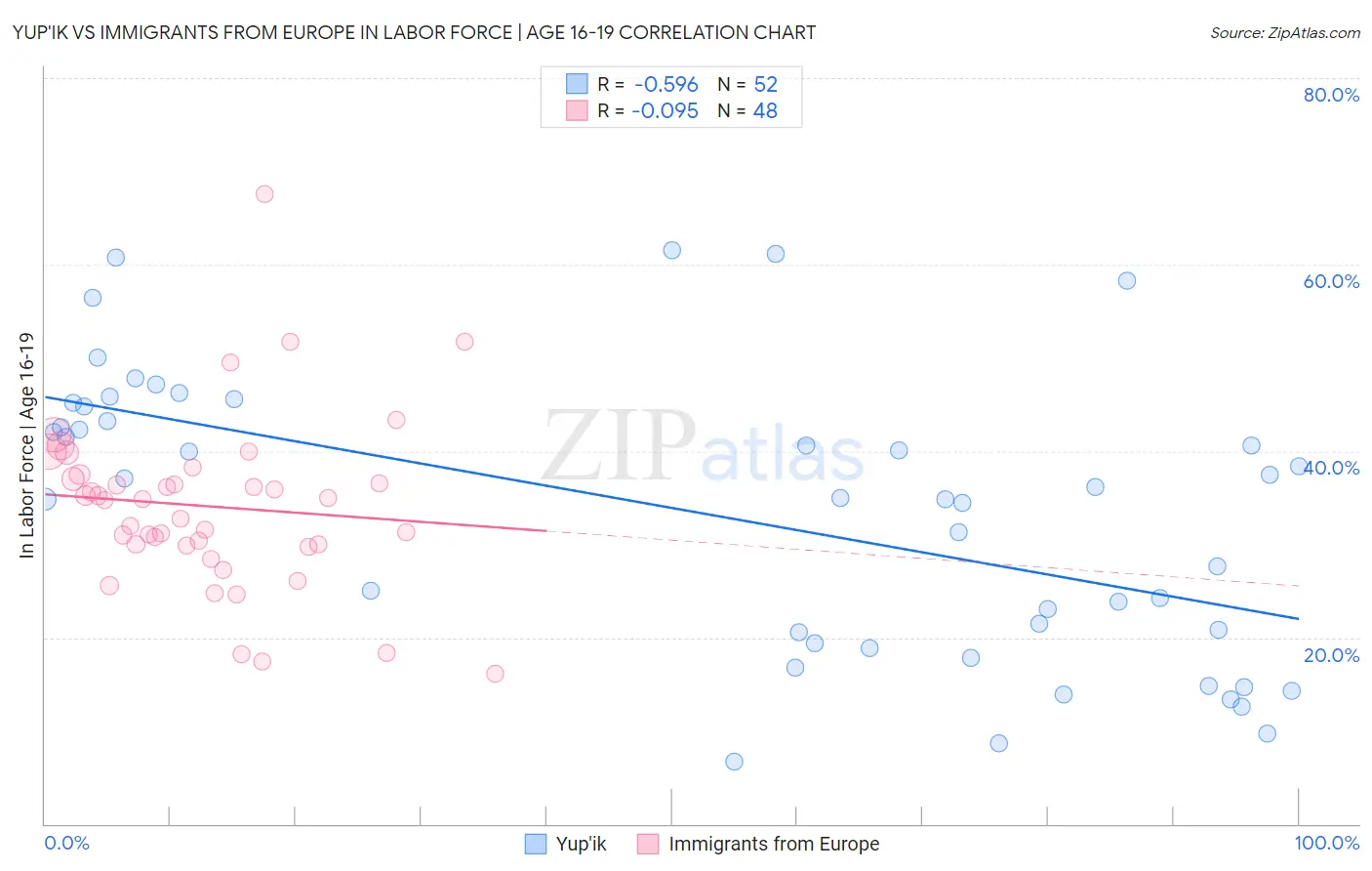 Yup'ik vs Immigrants from Europe In Labor Force | Age 16-19