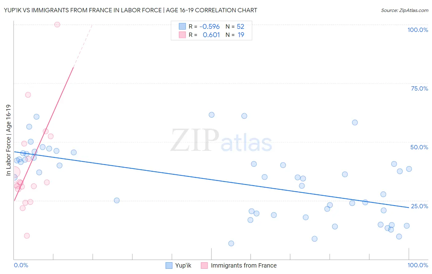Yup'ik vs Immigrants from France In Labor Force | Age 16-19