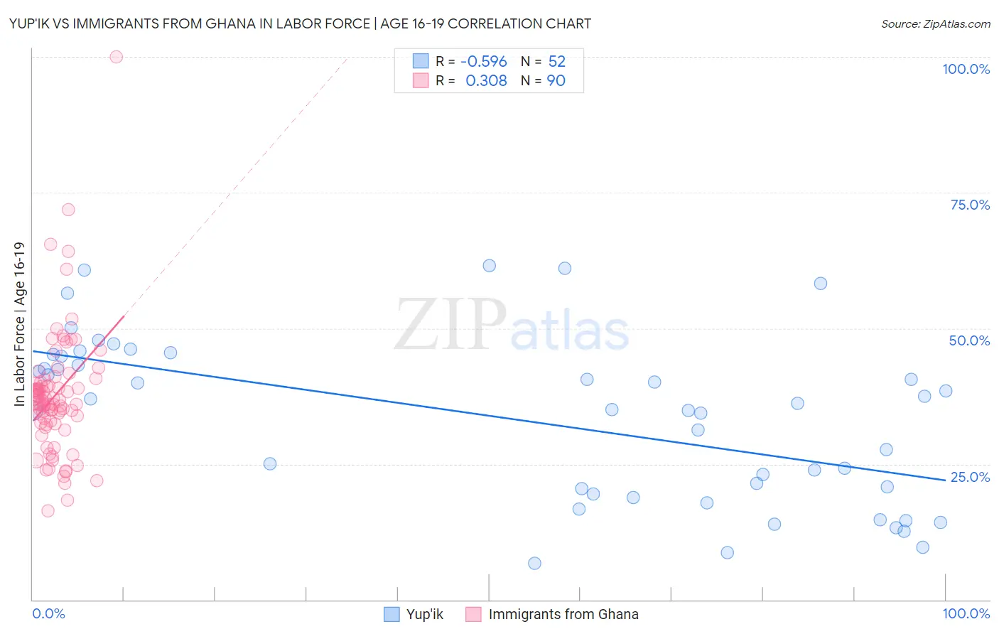 Yup'ik vs Immigrants from Ghana In Labor Force | Age 16-19