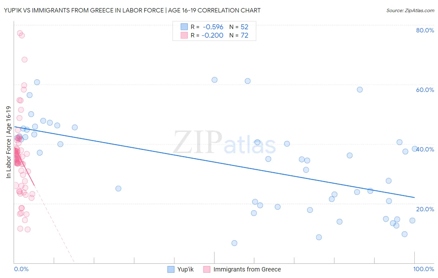 Yup'ik vs Immigrants from Greece In Labor Force | Age 16-19