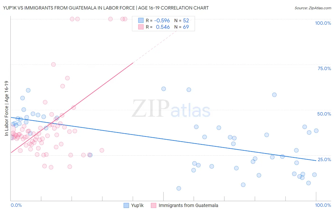 Yup'ik vs Immigrants from Guatemala In Labor Force | Age 16-19
