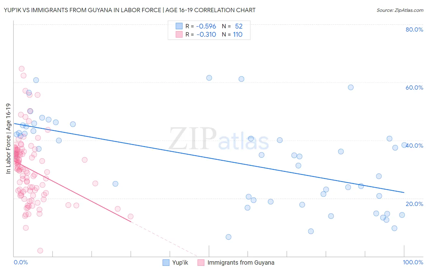 Yup'ik vs Immigrants from Guyana In Labor Force | Age 16-19