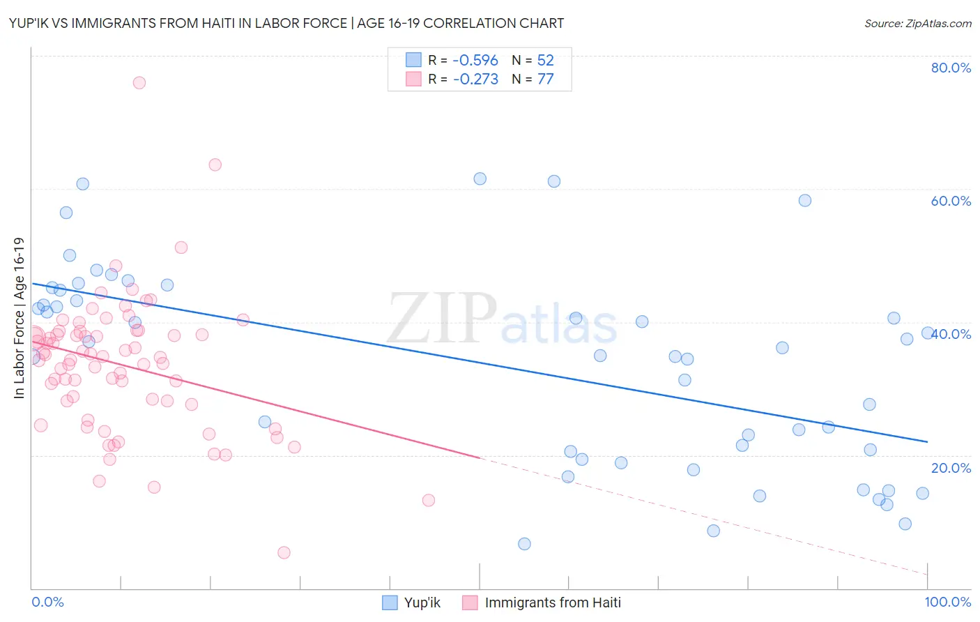 Yup'ik vs Immigrants from Haiti In Labor Force | Age 16-19