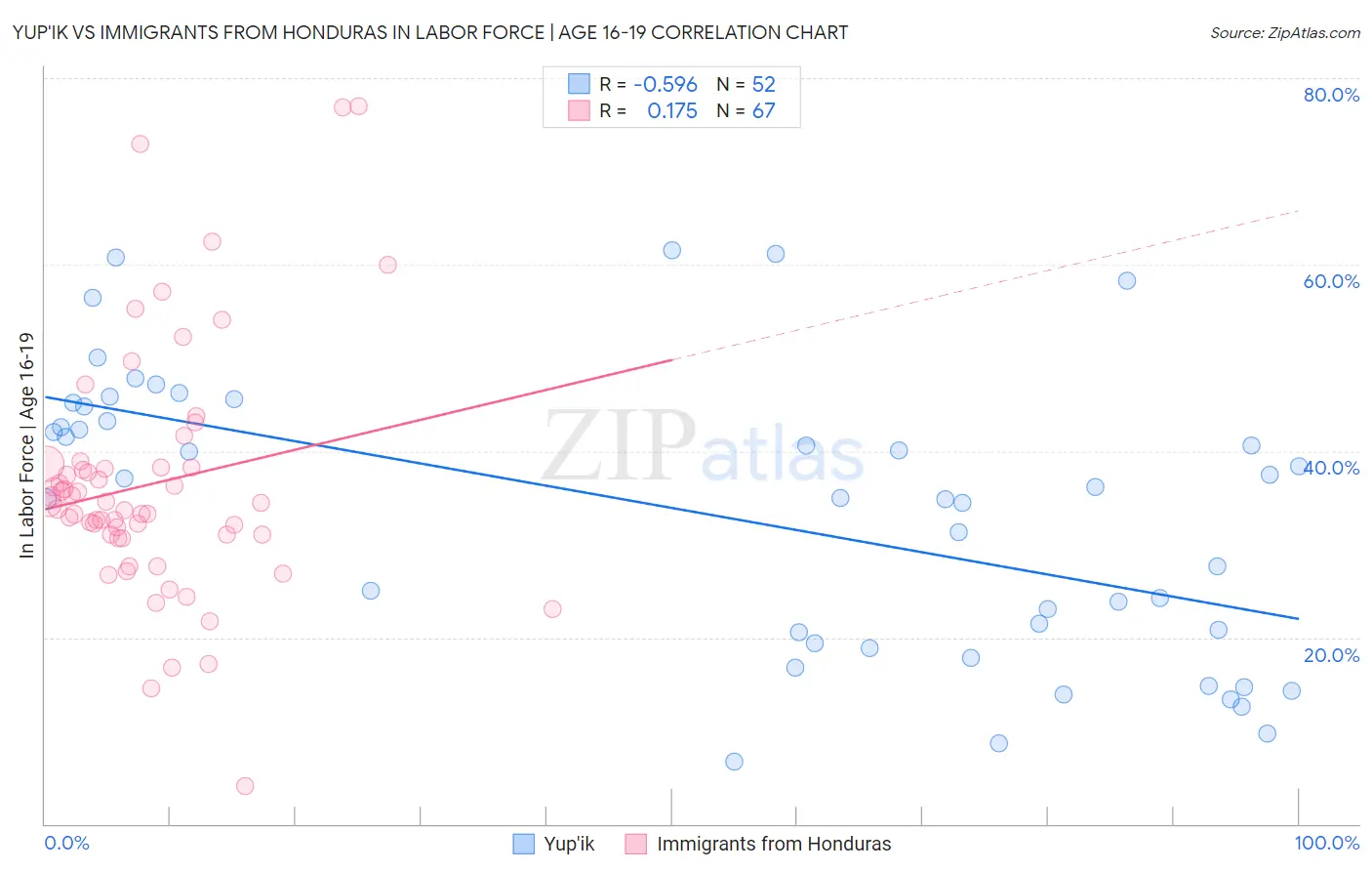 Yup'ik vs Immigrants from Honduras In Labor Force | Age 16-19
