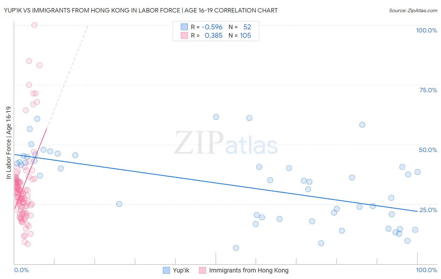 Yup'ik vs Immigrants from Hong Kong In Labor Force | Age 16-19