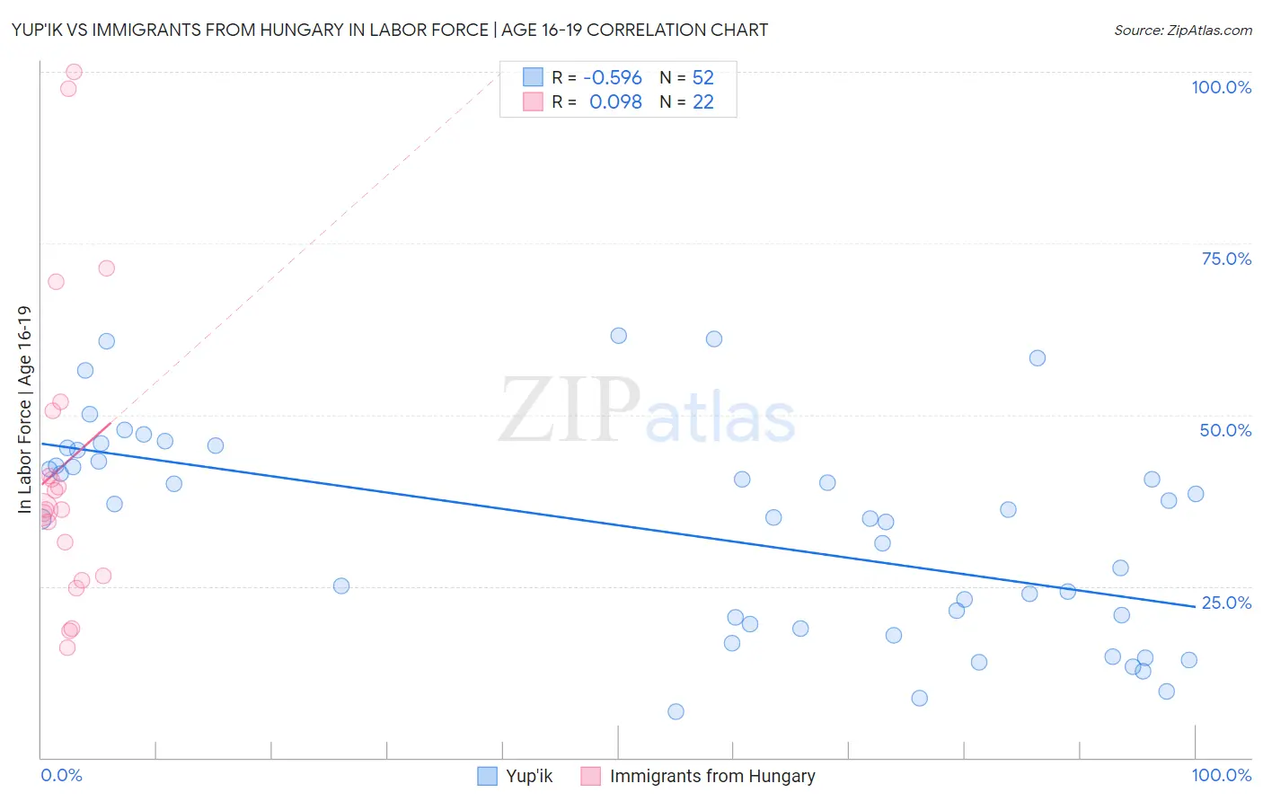 Yup'ik vs Immigrants from Hungary In Labor Force | Age 16-19