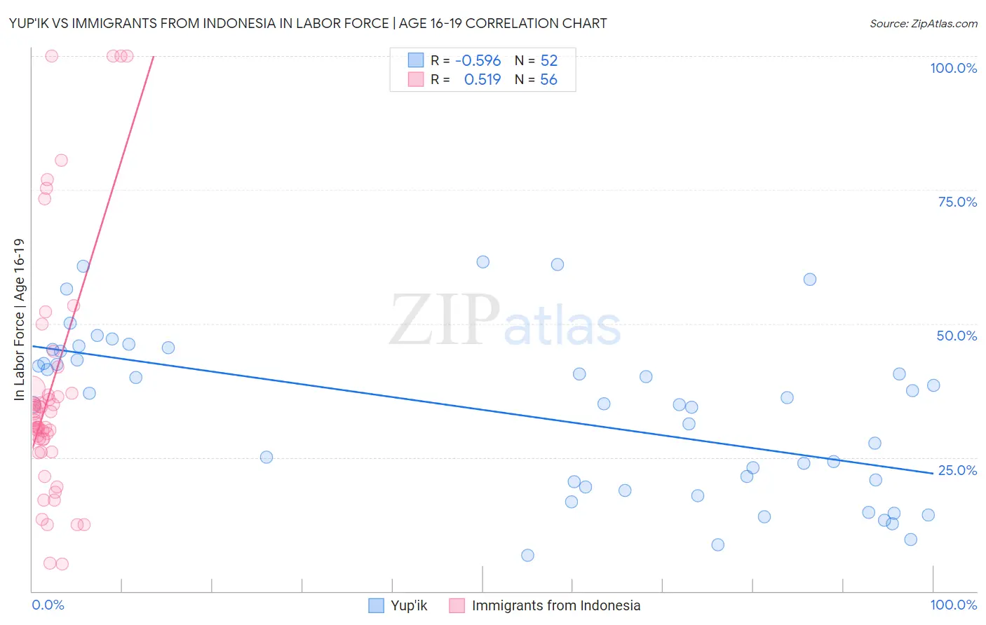 Yup'ik vs Immigrants from Indonesia In Labor Force | Age 16-19