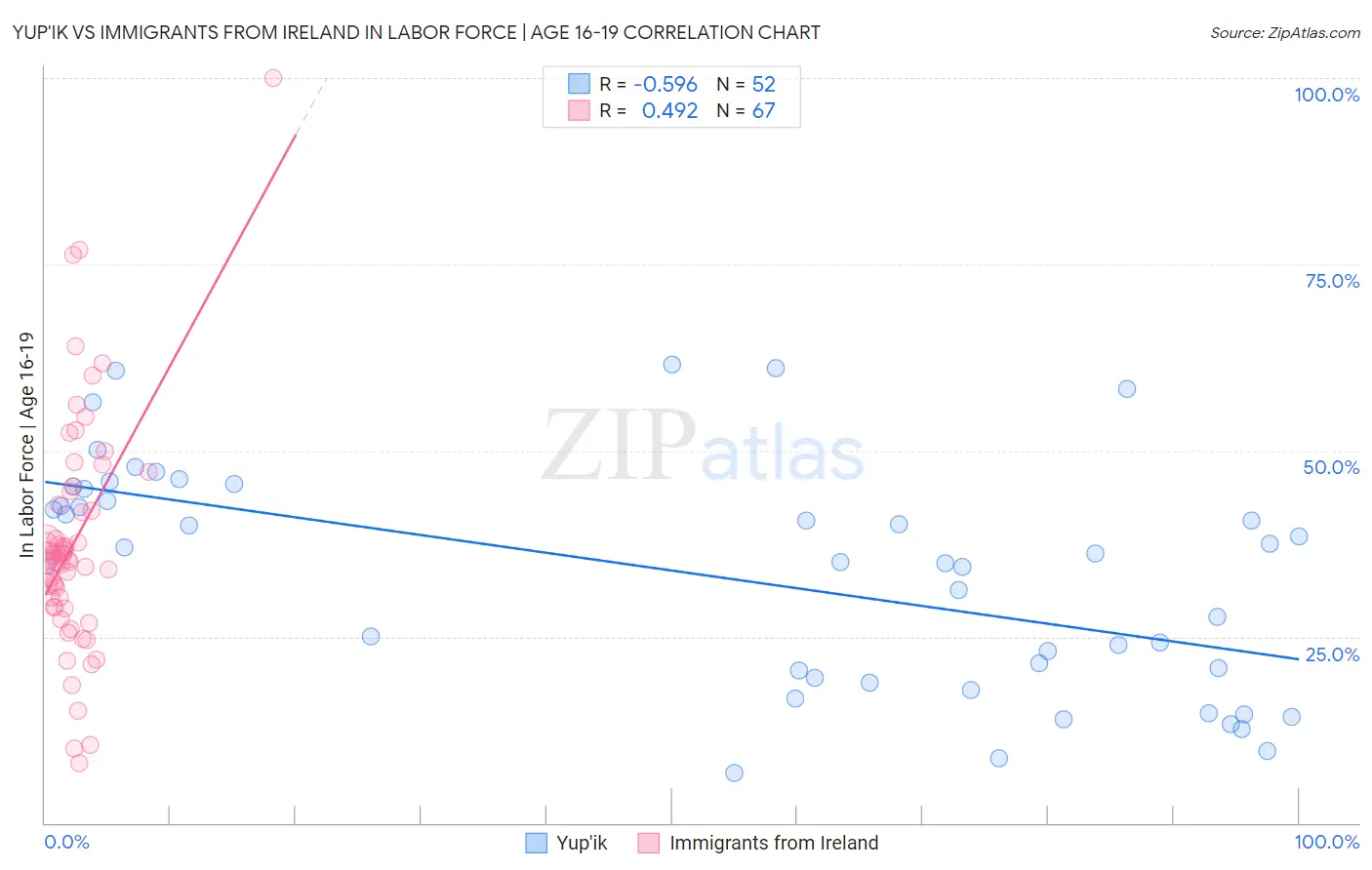 Yup'ik vs Immigrants from Ireland In Labor Force | Age 16-19