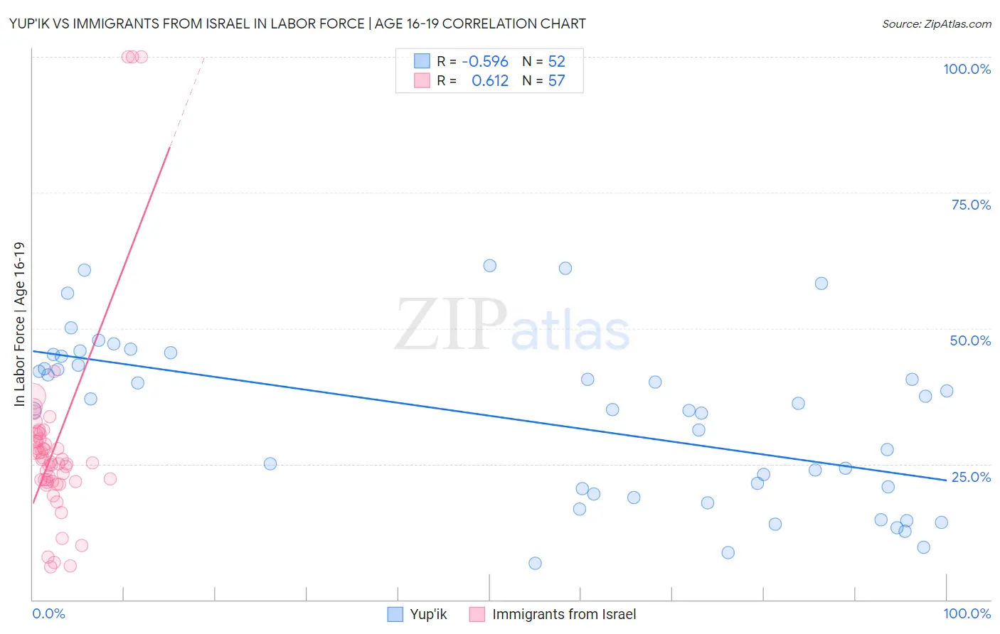 Yup'ik vs Immigrants from Israel In Labor Force | Age 16-19